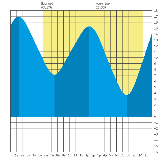 Nikiski tide chart for Tuesday, May 10, 2022