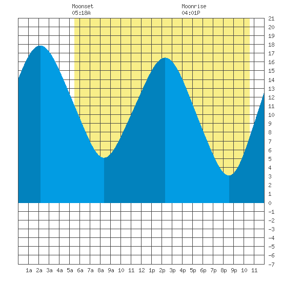 Nikiski tide chart for Wednesday, May 11, 2022