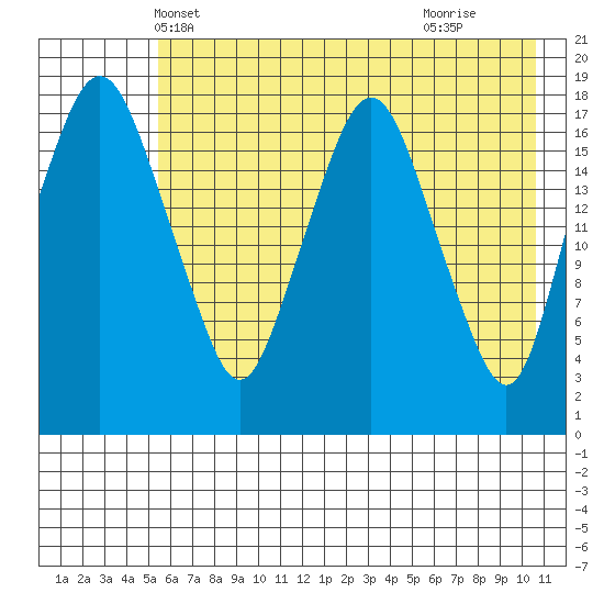 Nikiski tide chart for Thursday, May 12, 2022