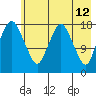 Nikiski tide chart for Thursday, May 12, 2022