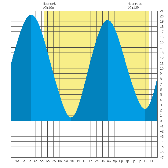Nikiski tide chart for Friday, May 13, 2022