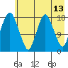 Nikiski tide chart for Friday, May 13, 2022