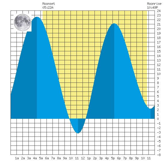 Nikiski tide chart for Sunday, May 15, 2022