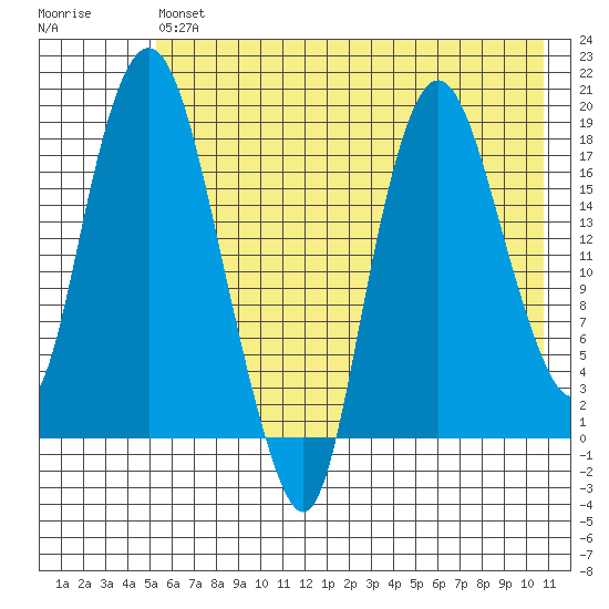 Nikiski tide chart for Monday, May 16, 2022