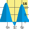 Nikiski tide chart for Monday, May 16, 2022