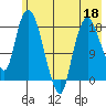 Nikiski tide chart for Wednesday, May 18, 2022