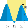 Nikiski tide chart for Sunday, May 1, 2022