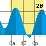 Nikiski tide chart for Friday, May 20, 2022