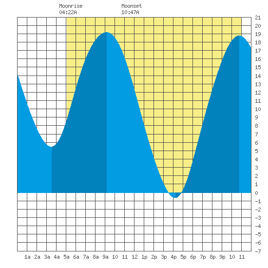 Nikiski tide chart for Saturday, May 21, 2022