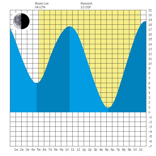 Nikiski tide chart for Sunday, May 22, 2022