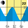 Nikiski tide chart for Sunday, May 22, 2022
