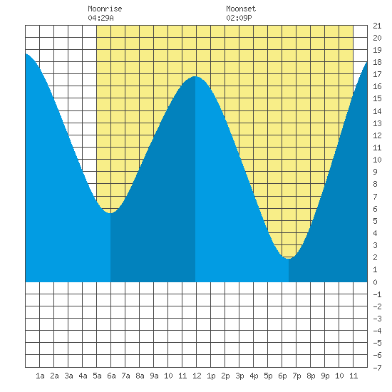 Nikiski tide chart for Monday, May 23, 2022