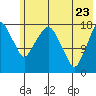 Nikiski tide chart for Monday, May 23, 2022