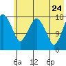 Nikiski tide chart for Tuesday, May 24, 2022