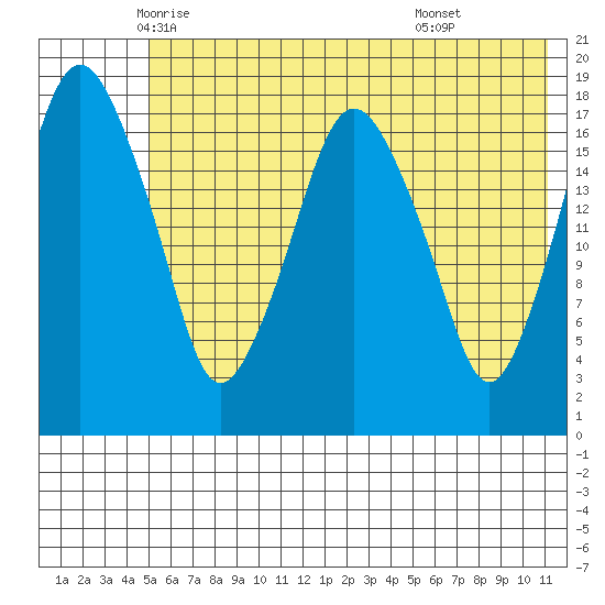 Nikiski tide chart for Wednesday, May 25, 2022