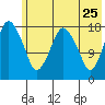 Nikiski tide chart for Wednesday, May 25, 2022