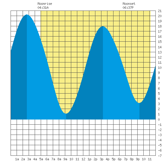 Nikiski tide chart for Thursday, May 26, 2022