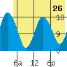 Nikiski tide chart for Thursday, May 26, 2022
