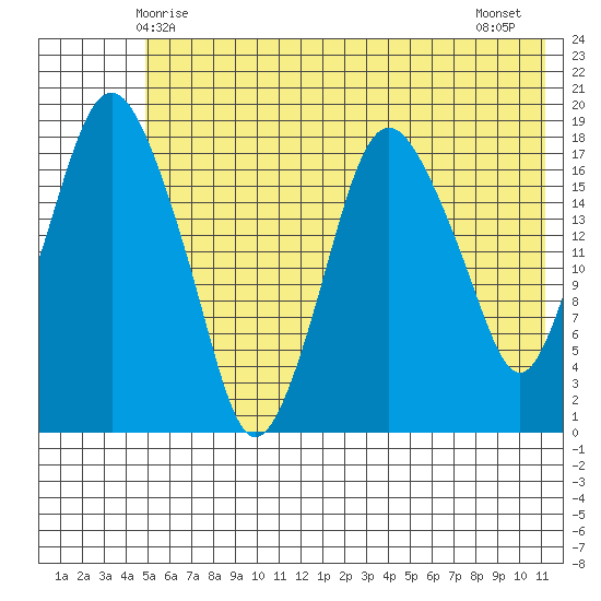 Nikiski tide chart for Friday, May 27, 2022