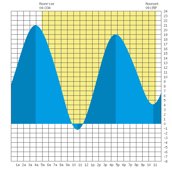 Nikiski tide chart for Saturday, May 28, 2022