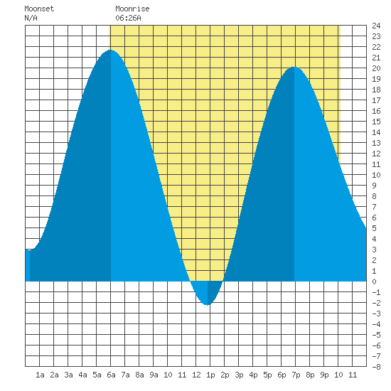 Nikiski tide chart for Monday, May 2, 2022