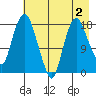 Nikiski tide chart for Monday, May 2, 2022