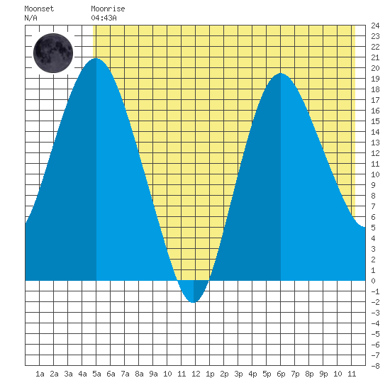 Nikiski tide chart for Monday, May 30, 2022