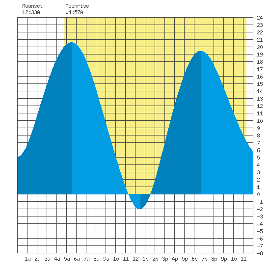 Nikiski tide chart for Tuesday, May 31, 2022