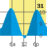 Nikiski tide chart for Tuesday, May 31, 2022