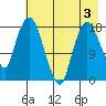 Nikiski tide chart for Tuesday, May 3, 2022