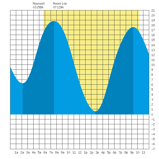 Nikiski tide chart for Thursday, May 5, 2022