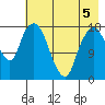 Nikiski tide chart for Thursday, May 5, 2022