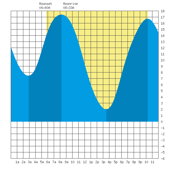 Nikiski tide chart for Friday, May 6, 2022