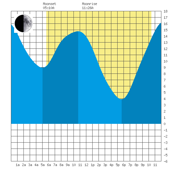 Nikiski tide chart for Sunday, May 8, 2022