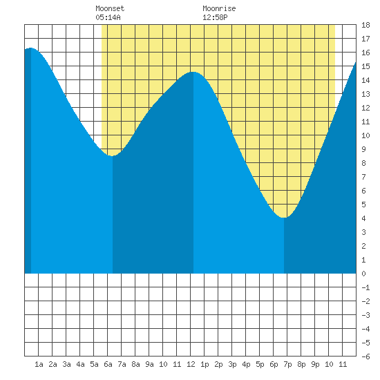Nikiski tide chart for Monday, May 9, 2022