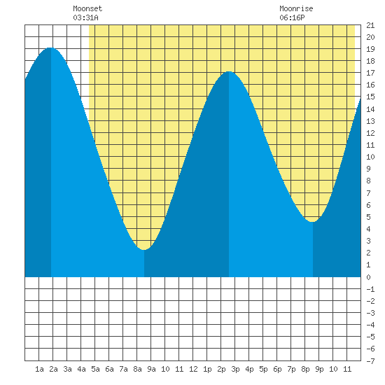 Nikiski tide chart for Friday, June 10, 2022