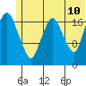 Nikiski tide chart for Friday, June 10, 2022