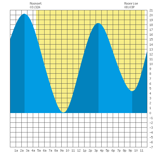 Nikiski tide chart for Saturday, June 11, 2022