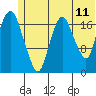 Nikiski tide chart for Saturday, June 11, 2022