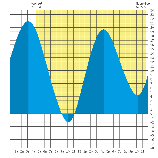 Nikiski tide chart for Sunday, June 12, 2022