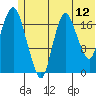 Nikiski tide chart for Sunday, June 12, 2022