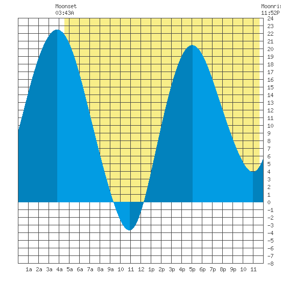 Nikiski tide chart for Monday, June 13, 2022