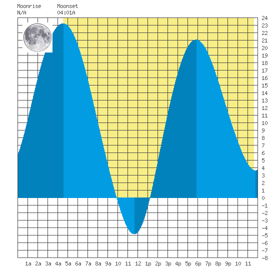Nikiski tide chart for Tuesday, June 14, 2022