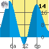 Nikiski tide chart for Tuesday, June 14, 2022
