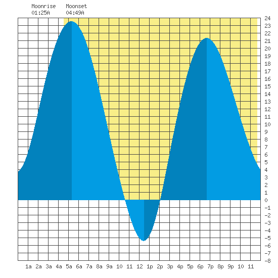 Nikiski tide chart for Wednesday, June 15, 2022