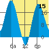 Nikiski tide chart for Wednesday, June 15, 2022