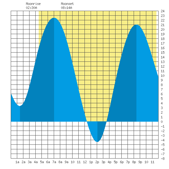 Nikiski tide chart for Friday, June 17, 2022