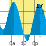 Nikiski tide chart for Friday, June 17, 2022