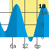 Nikiski tide chart for Saturday, June 18, 2022