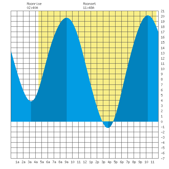 Nikiski tide chart for Sunday, June 19, 2022